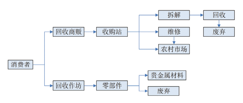 现有回收模式-爱博绿