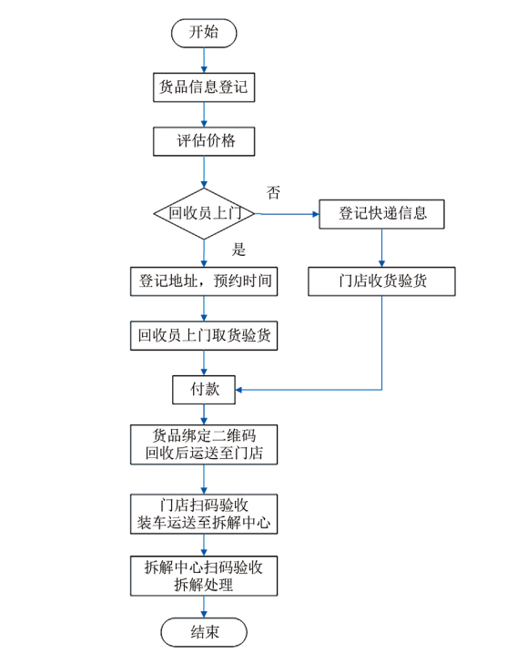家电回收流程-爱博绿 家电回收流程-爱博绿