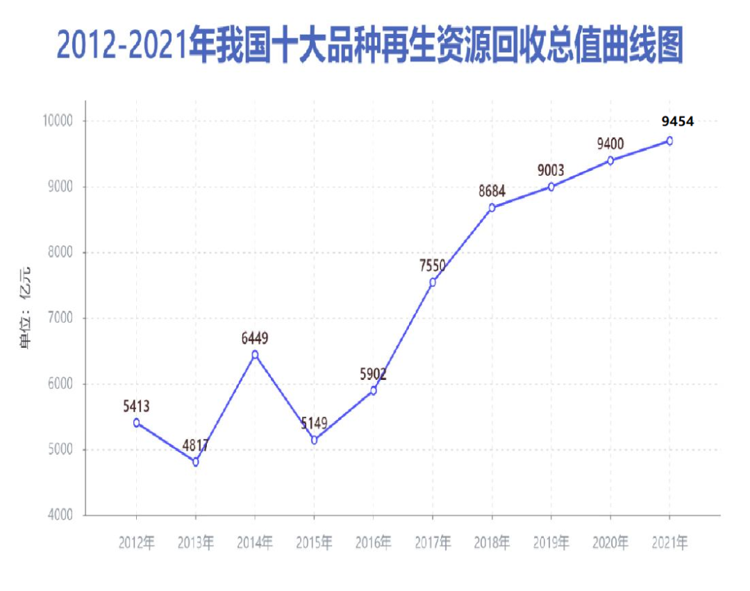 近十年再生资源回收总值-爱博绿
