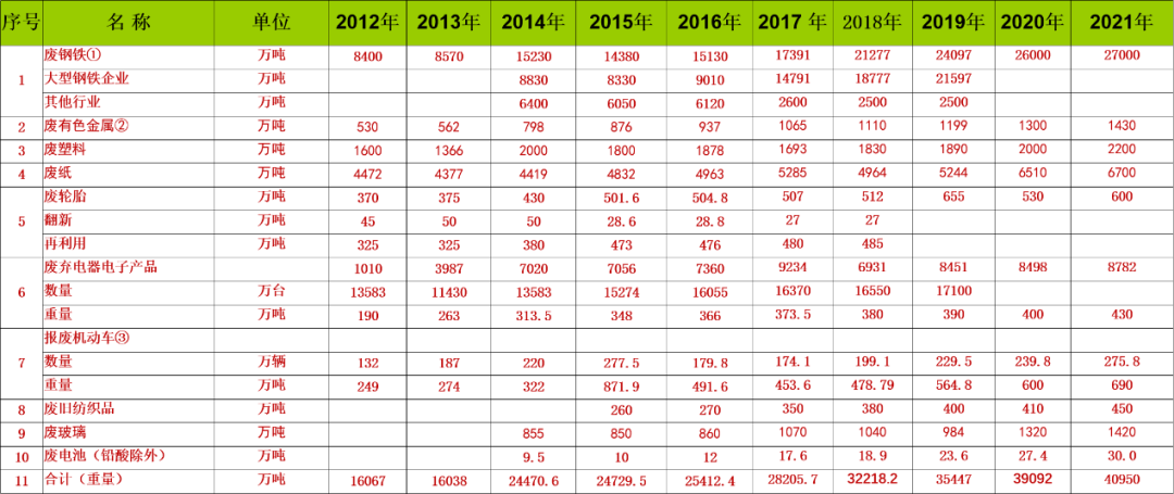 再生资源回收行业数据汇总-爱博绿
