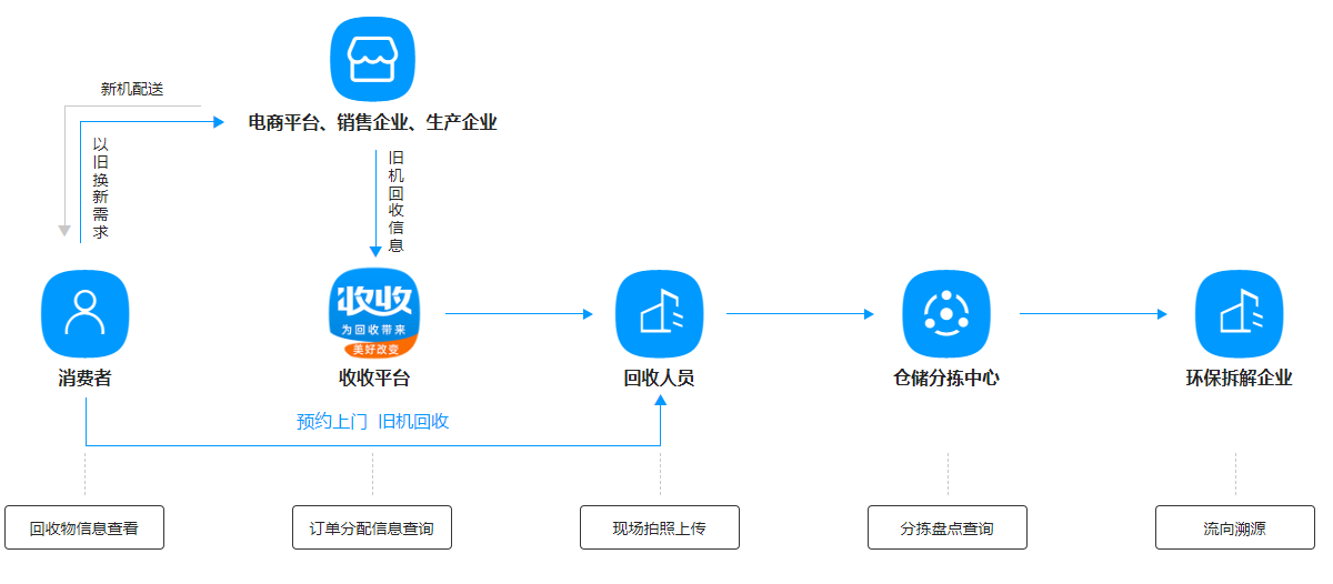 爱博绿家电以旧换新解决方案
