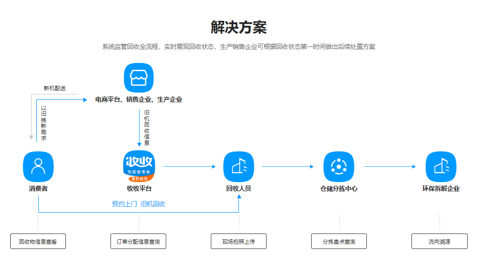 爱博绿家电以旧换新服务方案