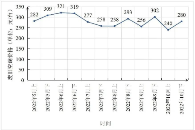 爱博绿废旧空调回收价格指数