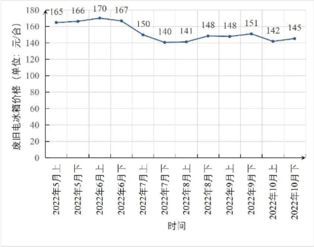 爱博绿废旧冰箱回收价格指数
