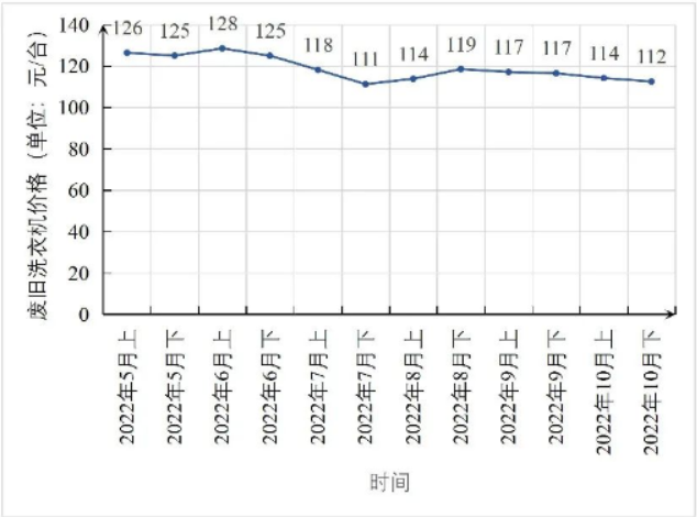 爱博绿废旧洗衣机回收价格指数