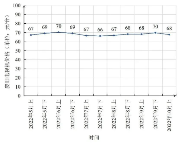 爱博绿废旧电视回收价格指数