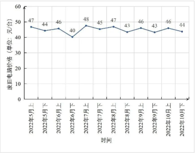 爱博绿废旧电脑回收价格指数