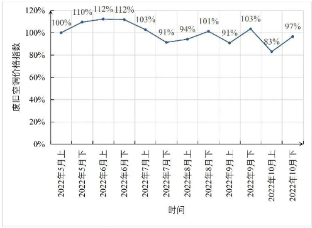 爱博绿废旧空调价格指数趋势