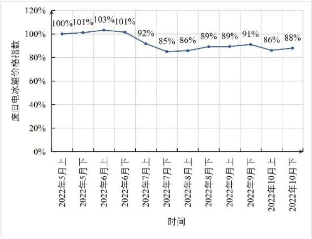 爱博绿废电冰箱价格指数趋势