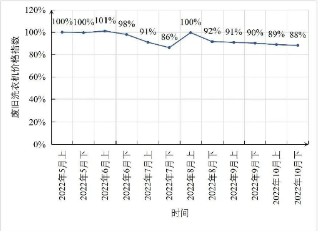 爱博绿废旧洗衣机价格指数趋势