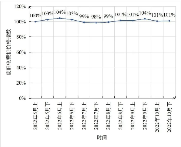 爱博绿废旧电视机价格指数趋势