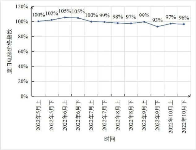 爱博绿废旧电脑价格指数趋势
