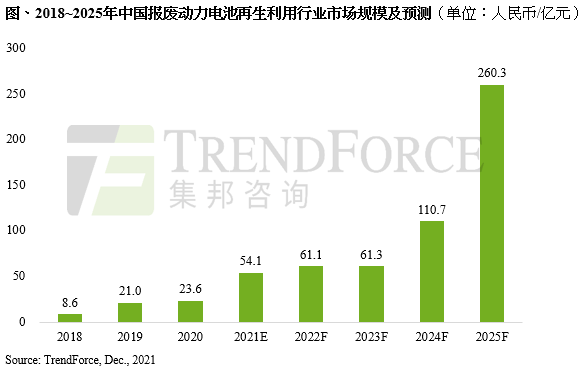 中国电池报废预测