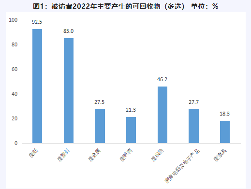 废纸、废塑料、废织物可回收物-爱博绿