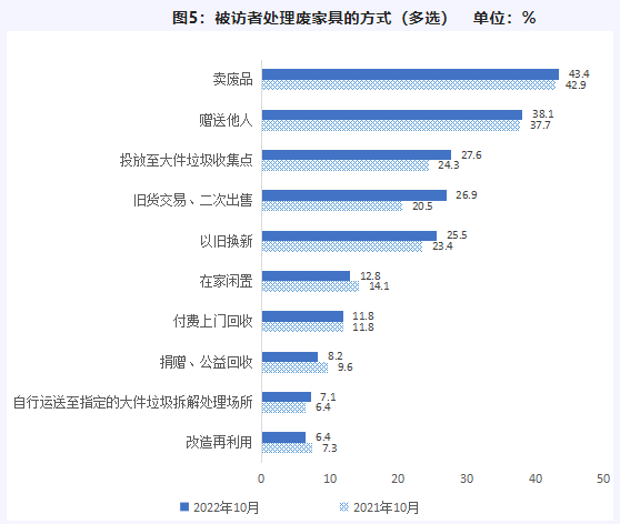处理废家具的方式-爱博绿