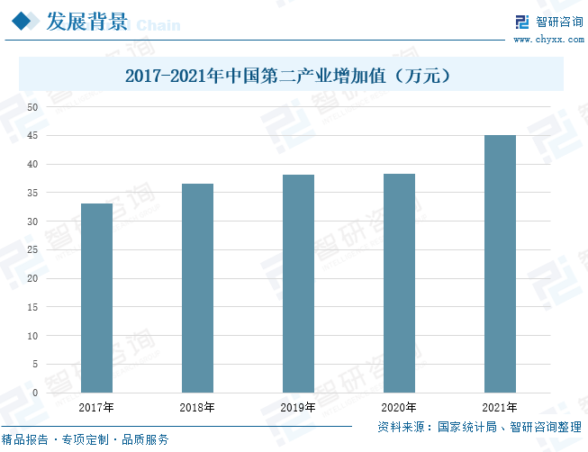 2021年中国第二产业增加值已经达到了45.09万元-爱博绿