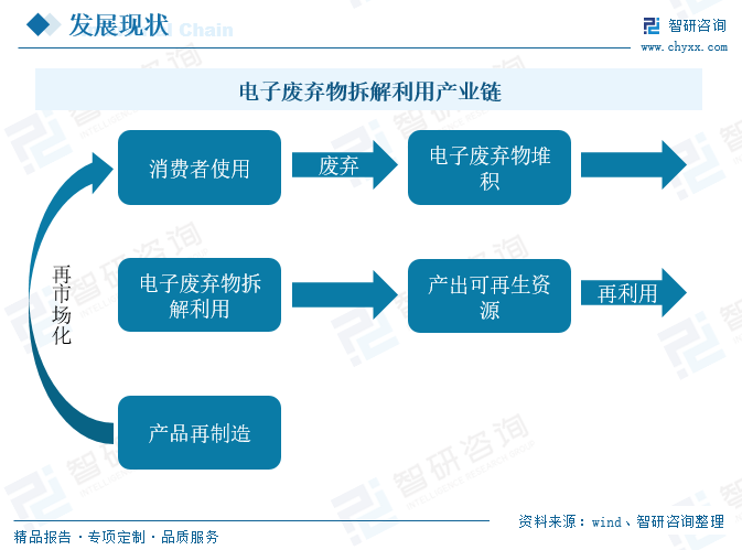 电子废弃物回收拆解利用产业链-爱博绿