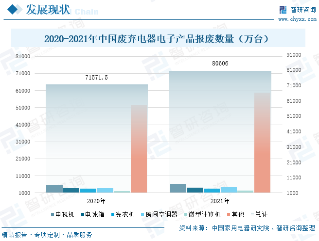 2020-2021年中国废弃电器电子产品报废数量-爱博绿