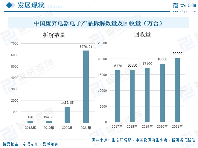 中国废弃电器电子产品拆解数量及回收量-爱博绿
