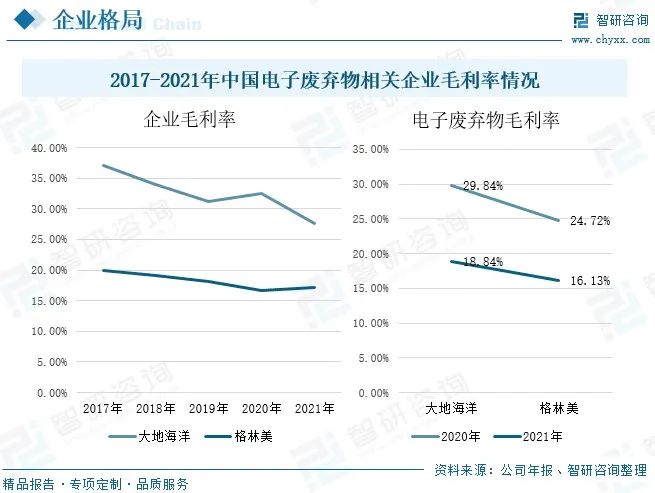 2017-2021年中国电子废弃物相关企业毛利率情况-爱博绿