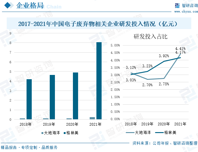2017-2021年中国电子废弃物相关企业研发投入情况-爱博绿