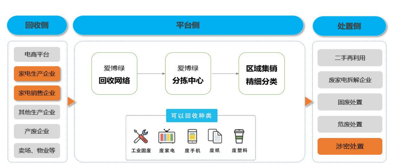 爱博绿运营模式