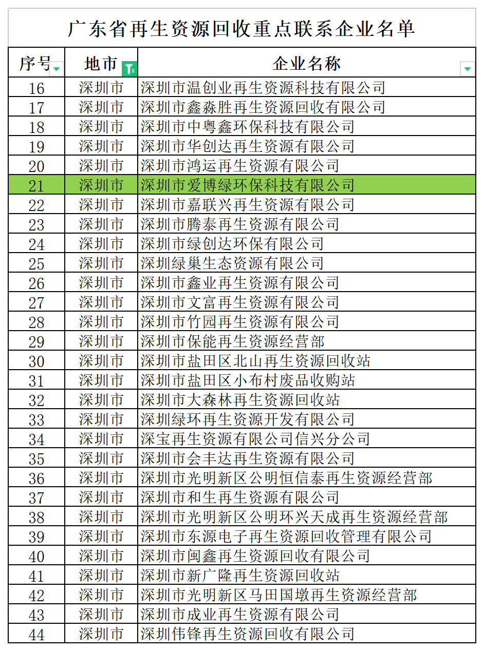 爱博绿被列入“广东省再生资源行业龙头企业”培育对象