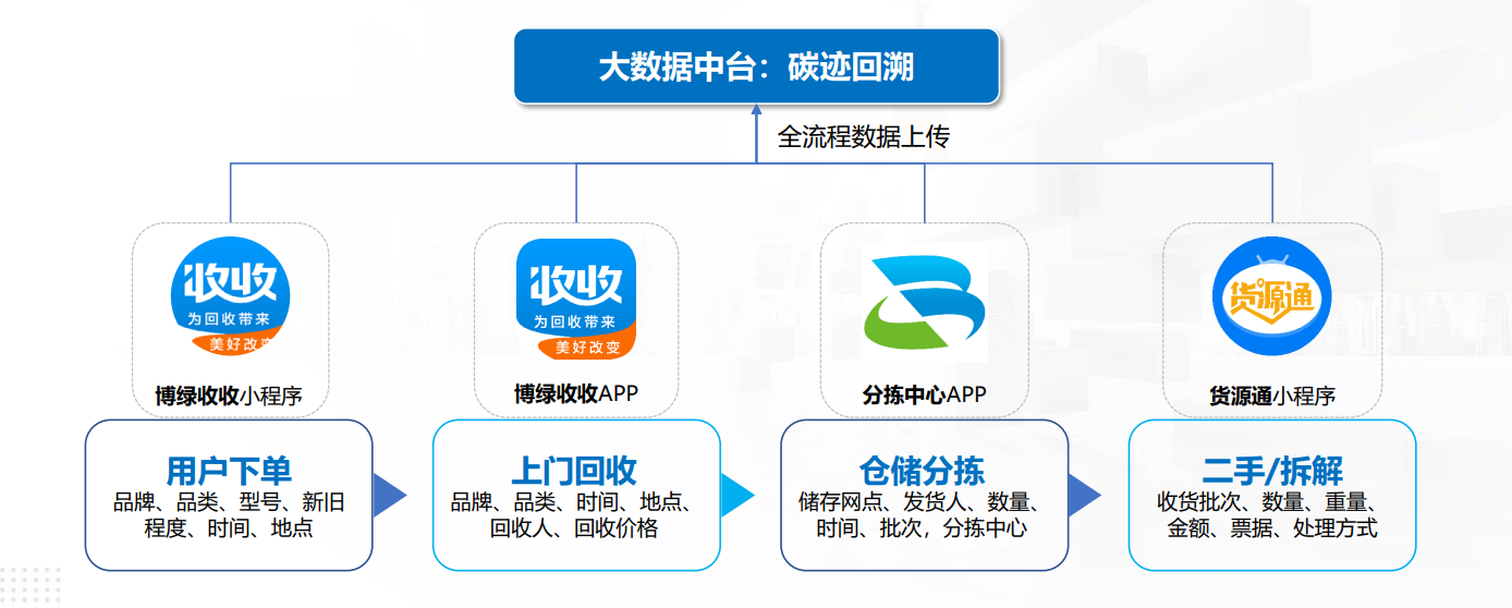 爱博绿大数据中台