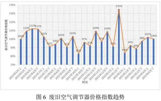 废旧家电回收价格指数-爱博绿
