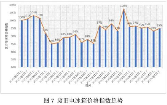 废旧家电回收价格指数-爱博绿