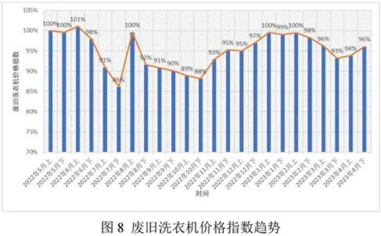 废旧家电回收价格指数-爱博绿