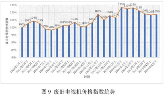 废旧家电回收价格指数-爱博绿