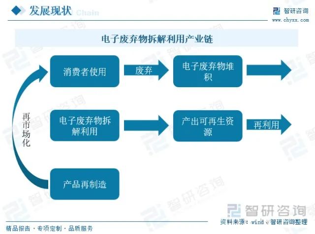 中国电子废弃物拆解回收利用行业全景分析及未来发展趋势预测-爱博绿 中国电子废弃物拆解回收利用行业全景分析及未来发展趋势预测-爱博绿