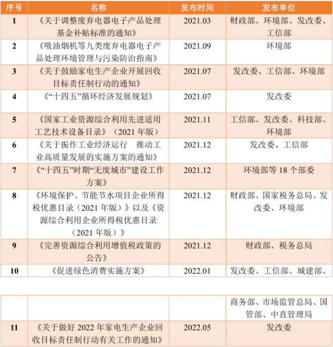 废旧家电回收政策