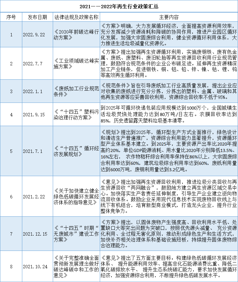 2021-2022年再生资源回收行业政策汇总-爱博绿