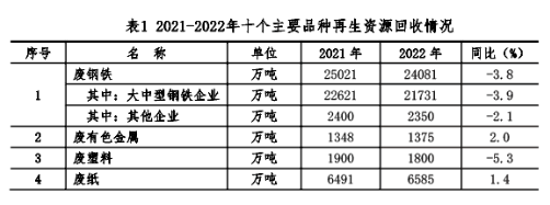2022年我国主要品种再生资源回收-爱博绿