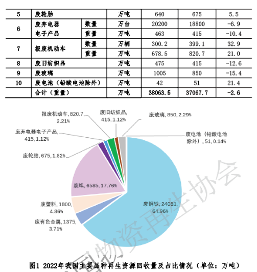 2022年我国主要品种再生资源回收-爱博绿