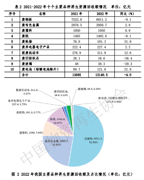2022年我国主要品种再生资源回收额占比情况-爱博绿