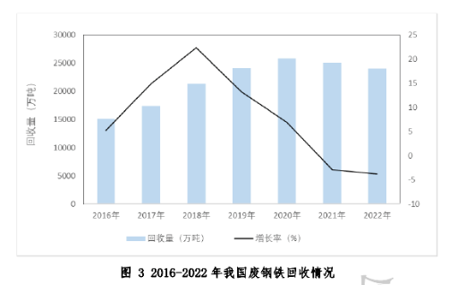 2016-2022年我国废钢铁回收情况-爱博绿