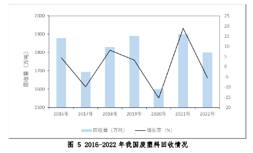 2016- 2022年我国废塑料回收情况-爱博绿