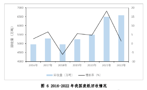 2016-2022年我国废纸回收情况-爱博绿