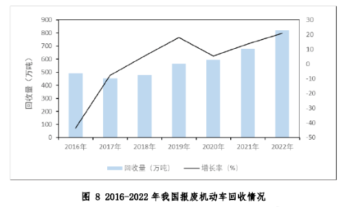 2016-2022年我国报废机动车回收情况-爱博绿