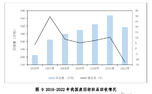 2016-2022年我国废旧纺织品回收情况-爱博绿