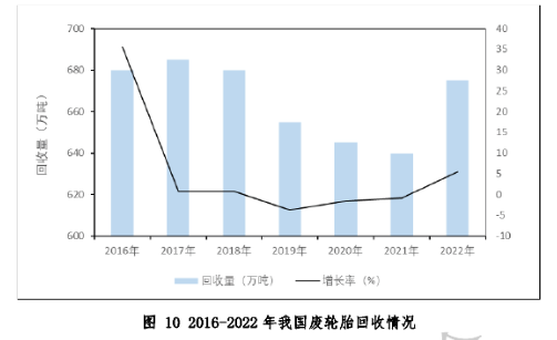2016--2022年我国废轮胎回收情况-爱博绿
