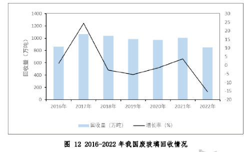 2016-2022 年我国废玻璃回收情况-爱博绿