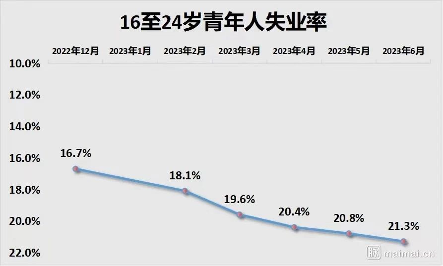 16-24岁青年失业率-爱博绿
