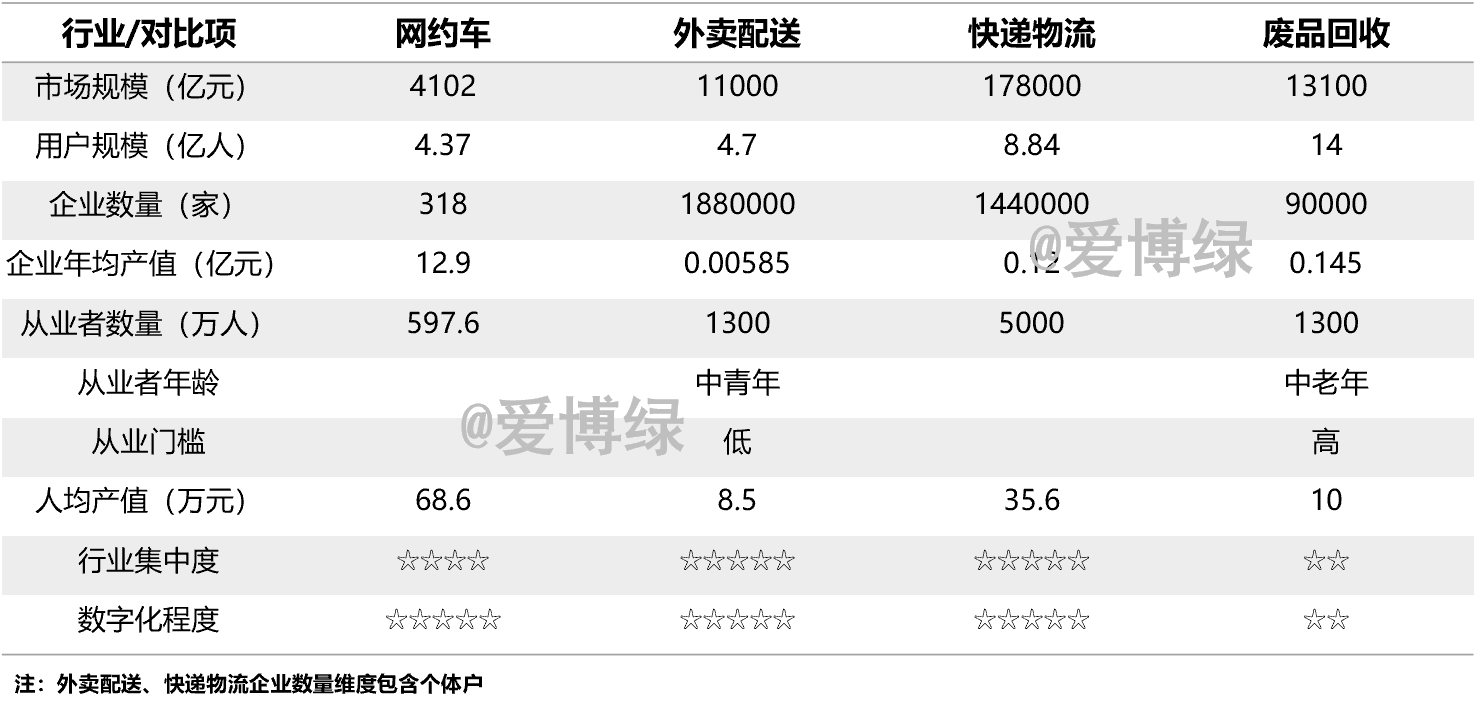 网约车、外卖配送、快递物流、废品回收业态对比-爱博绿