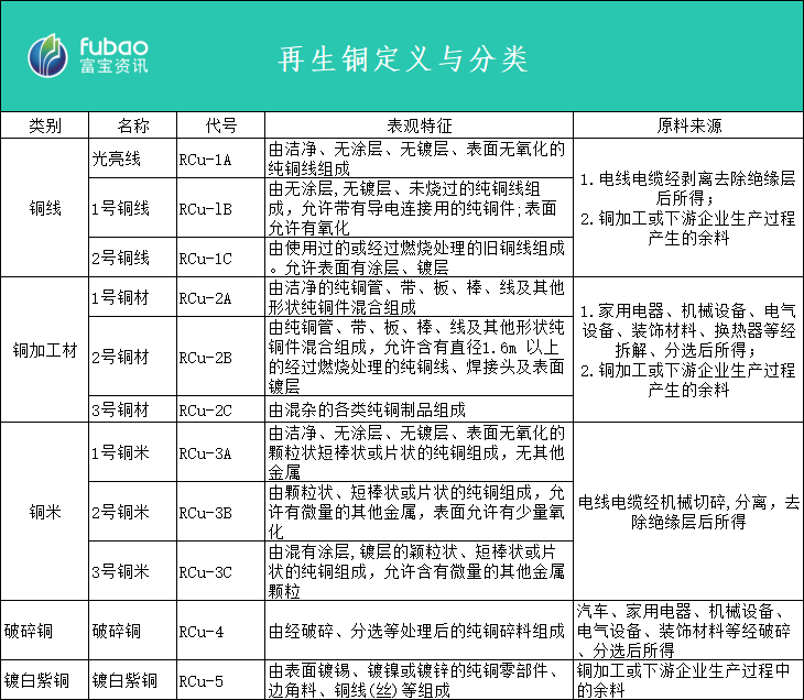 政策助力废铜进口高速增长,23年预计总量超180万吨!-爱博绿 政策助力废铜进口高速增长,23年预计总量超180万吨!-爱博绿