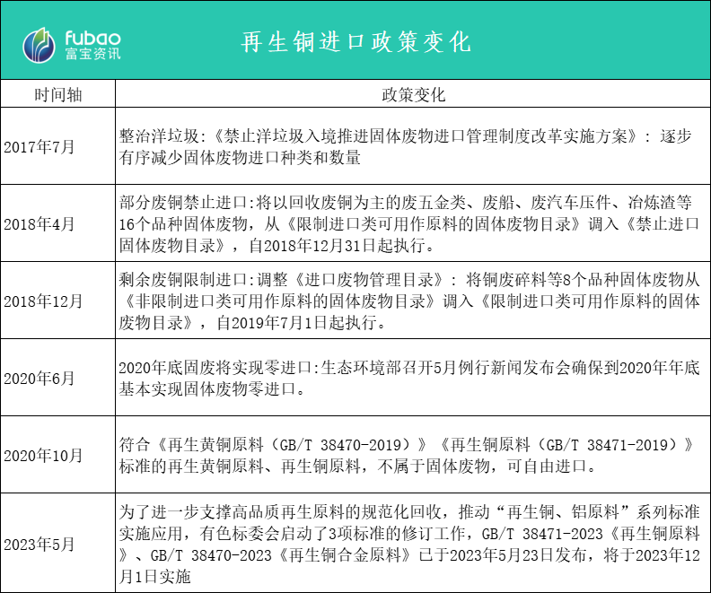 政策助力废铜进口高速增长,23年预计总量超180万吨!-爱博绿 政策助力废铜进口高速增长,23年预计总量超180万吨!-爱博绿