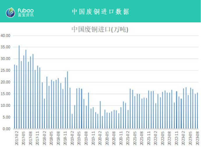 政策助力废铜进口高速增长,23年预计总量超180万吨!-爱博绿 政策助力废铜进口高速增长,23年预计总量超180万吨!-爱博绿